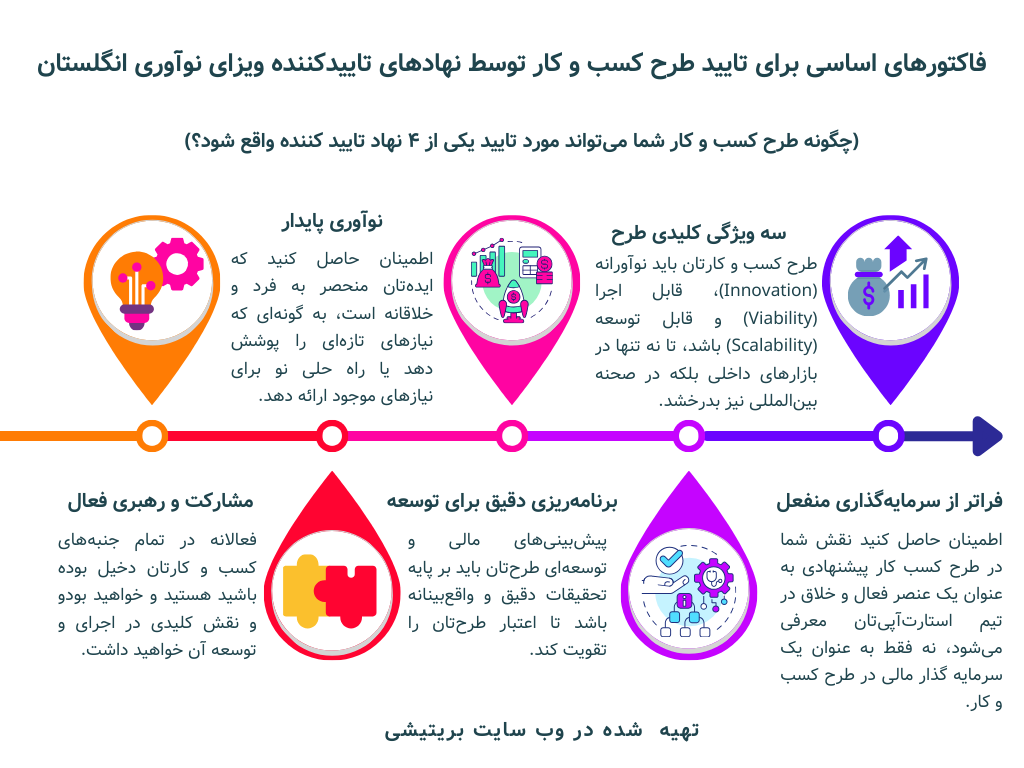 فاکتور های اساسی برای تایید طرح کسب و کار توسط نهاد های تایید کننده ویزای نوآوری انگلستان