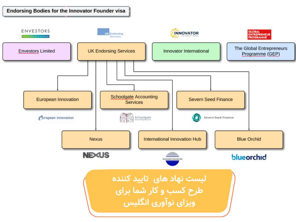 لیست نهادهای مورد تایید هوم آفیس برای تاییده گرفتن جهت اخذ ویزای ثبت اختراع انگلیس