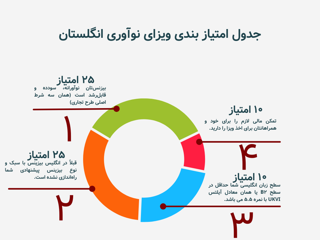 جدول امتیازبندی برای ویزای بنیان‌گذار نوآور 