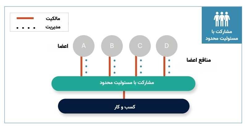 ساختار شرکت های مشارکتی با مسئولیت محدود Limited Liability Partnership(LLP