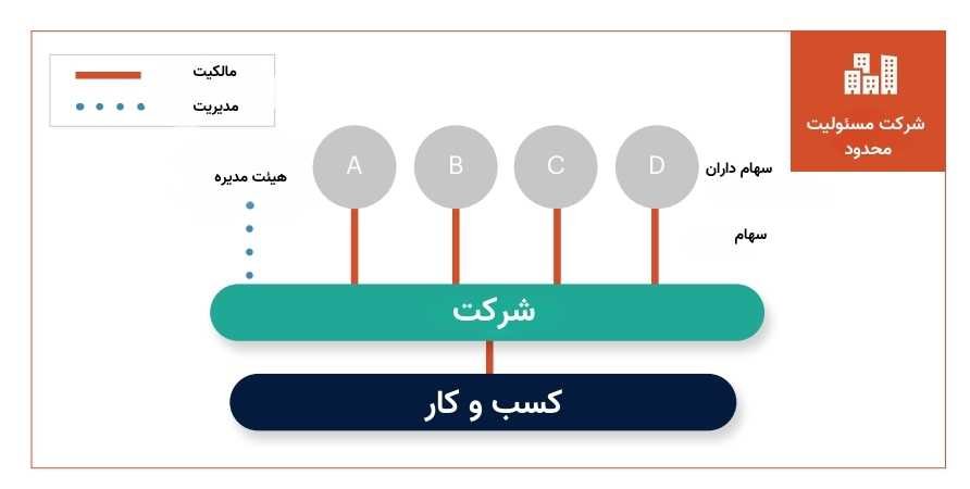ساختار شرکت های مشارکت با مسئولیت محدود