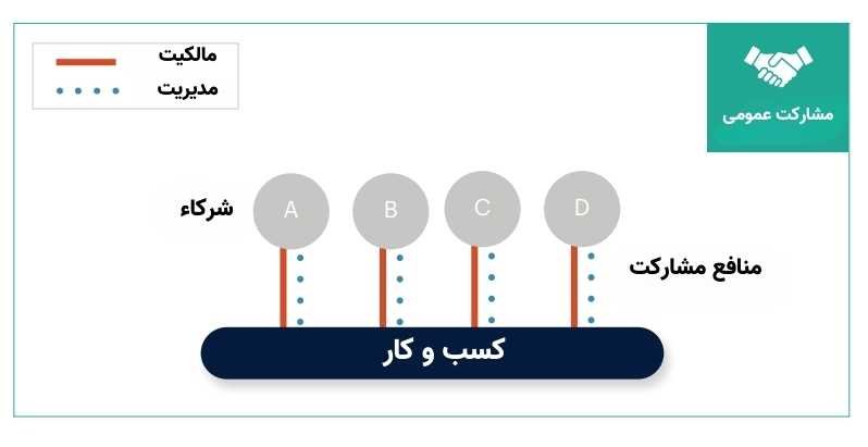 ساختار شرکت های مشارکت عمومی در انگلیس