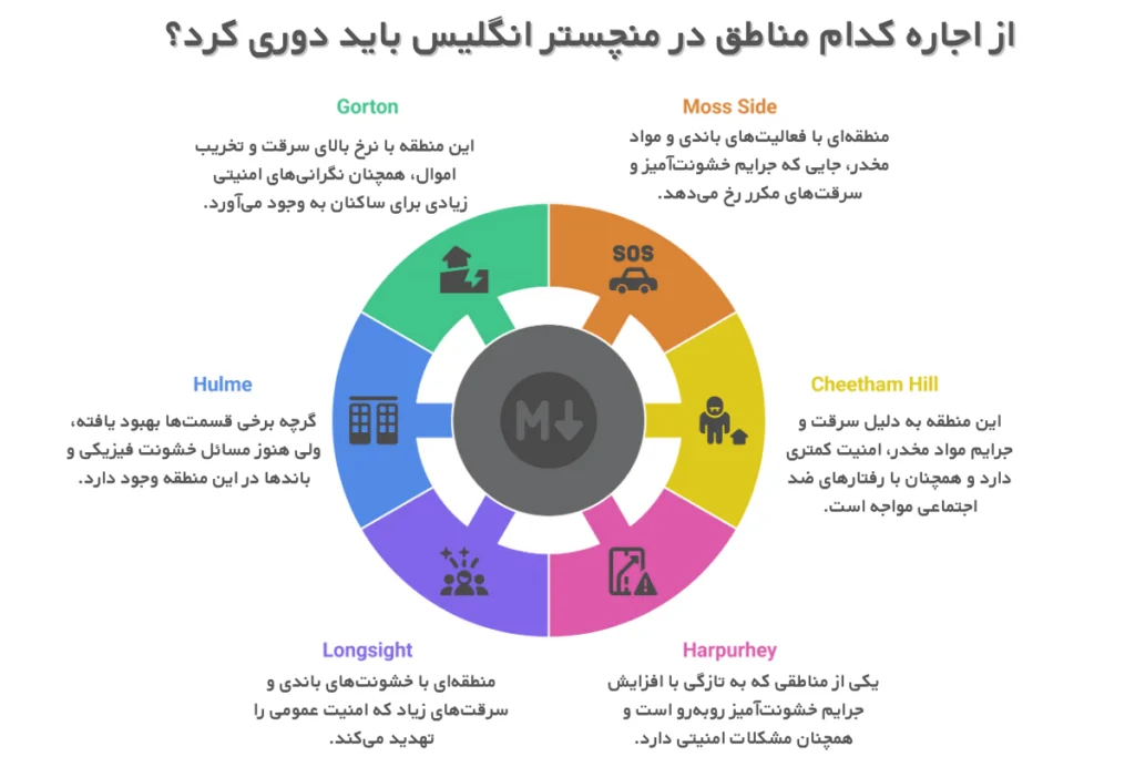 بدترین محله ها برای اجاره خانه در منچستر