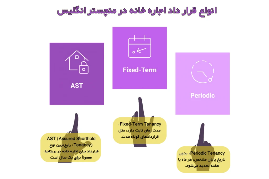 انواع قرارداد اجاره خانه در منچستر بریتانیا