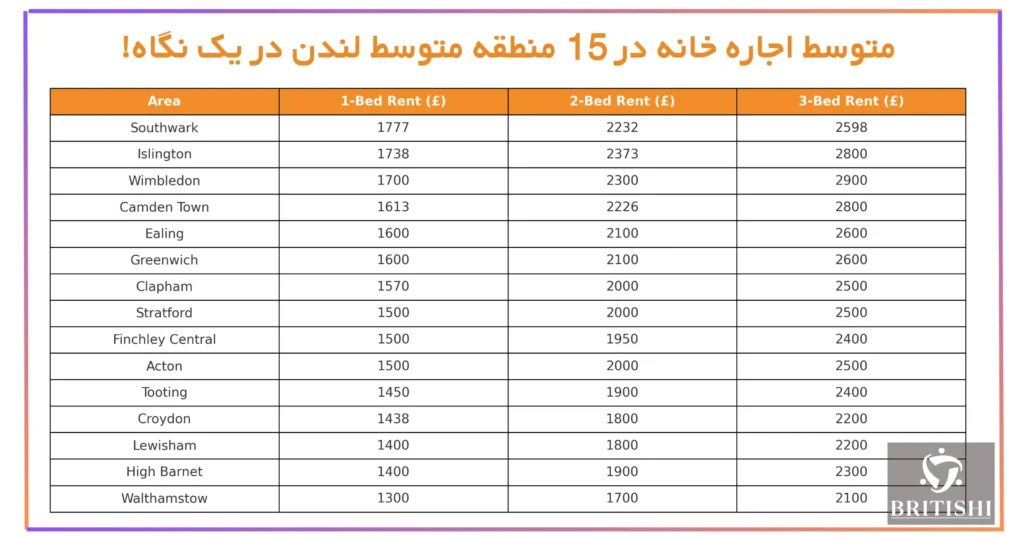 متوسط اجاره در مناطق متوسط لندن بریتیشی