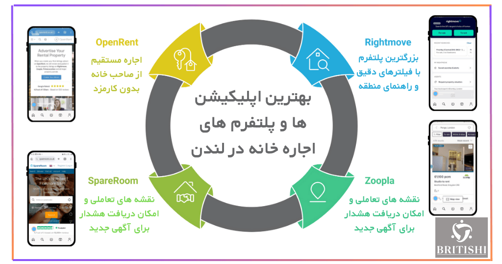بهترین اپلیکیشن اجاره خانه در لندن بریتیشی