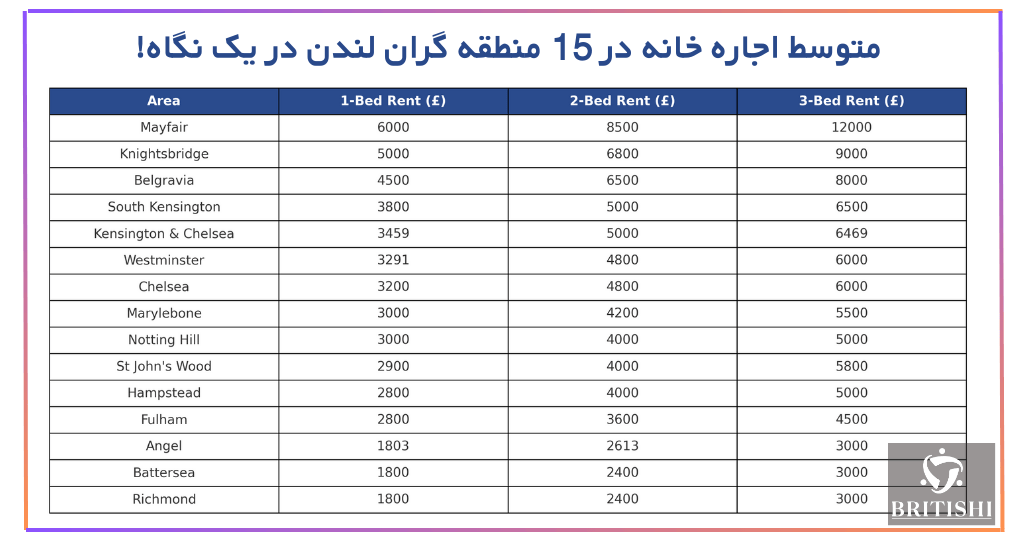 متوسط اجاره در مناطق گران قیمت لندن بریتیشی