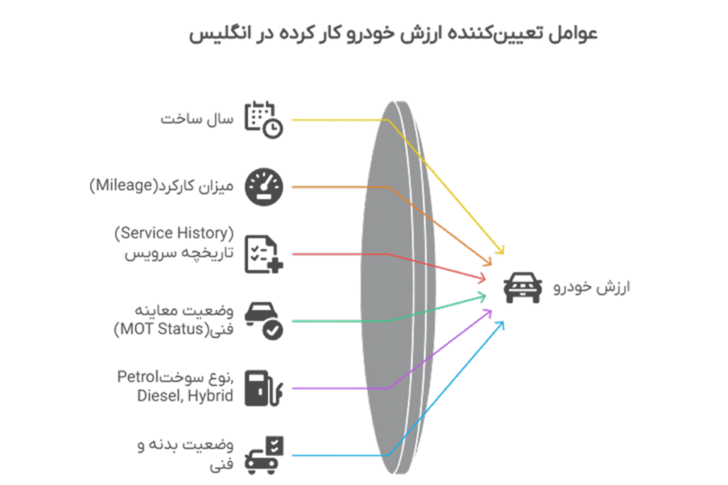 عوامل تعیین کننده ارزش خودرو کارکرده در انگلیس بریتیشی