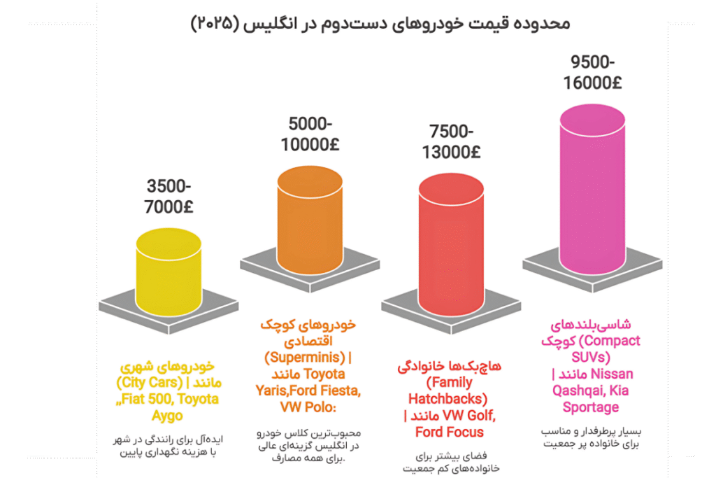 قیمت خرید خودروی دست دوم در انگلیس بریتیشی