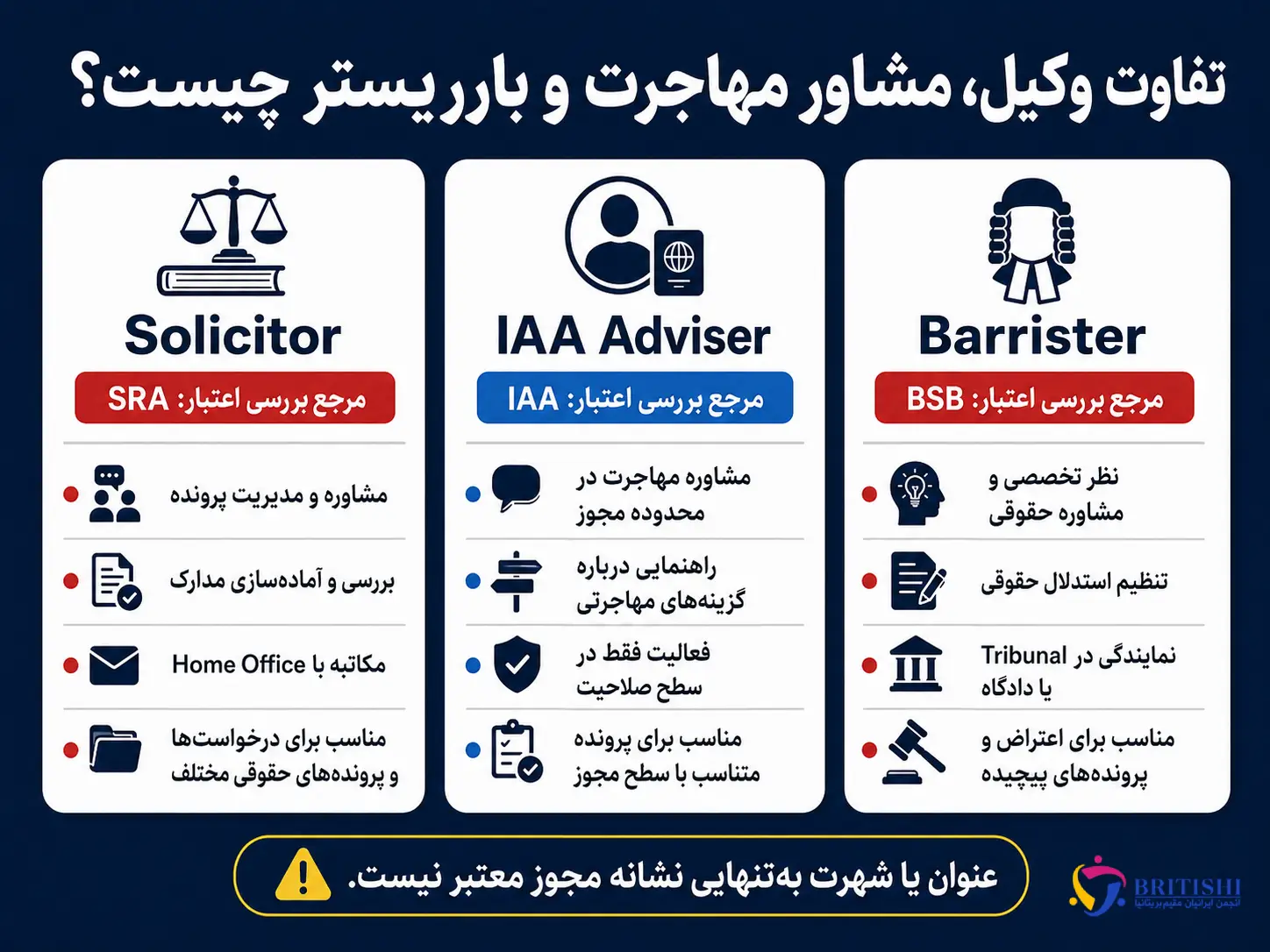 مقایسه Solicitor، مشاور مهاجرت IAA و Barrister در انگلیس