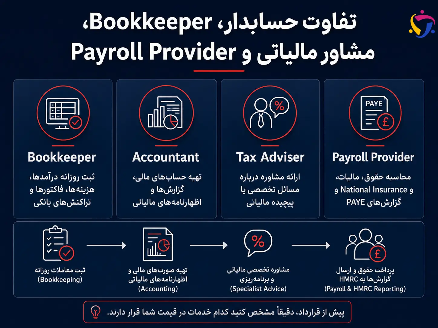 تفاوت Bookkeeper، Accountant، Tax Adviser و Payroll Provider در انگلیس