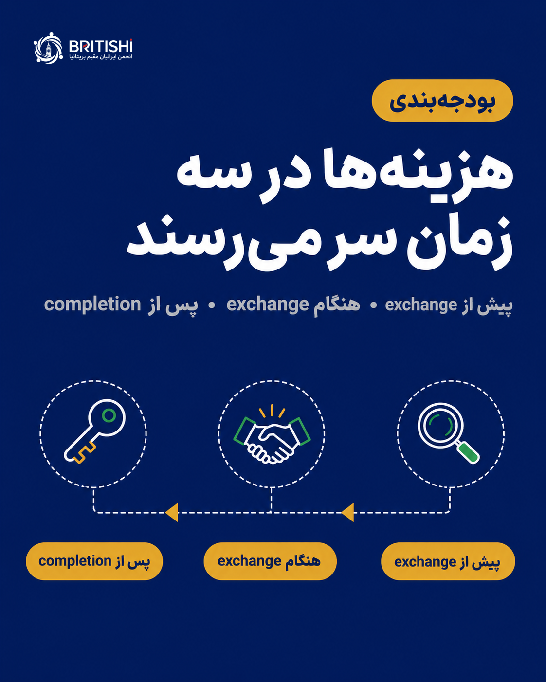 سه مرحلهٔ پرداخت هزینه خرید خانه در انگلستان از پیشنهاد تا تحویل کلید