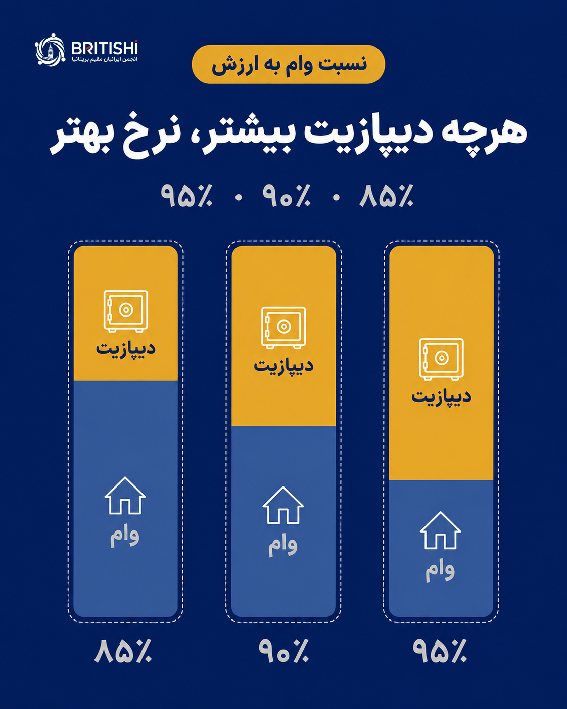 نسبت وام به ارزش ملک و اثر دیپازیت بر نرخ وام مسکن در انگلستان