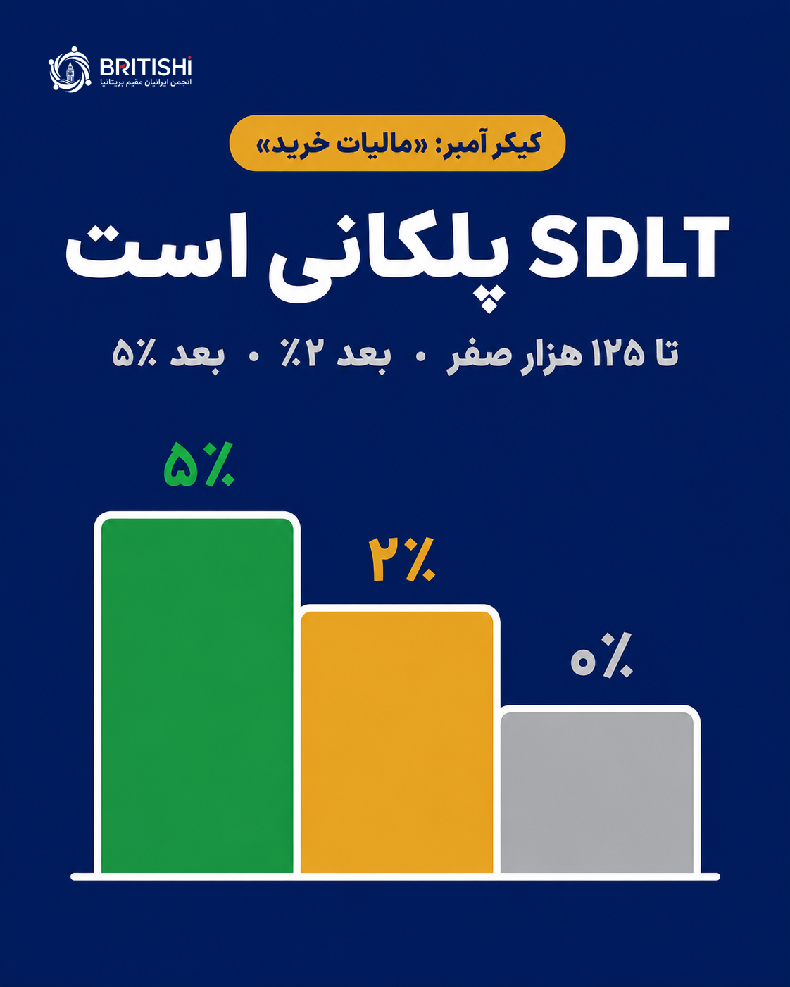 پله‌های مالیات SDLT در خرید خانه در انگلستان و نرخ هر پله