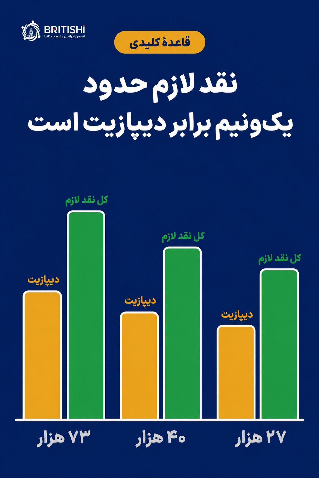 مقایسهٔ دیپازیت و کل پول نقد لازم برای خرید خانه در انگلستان