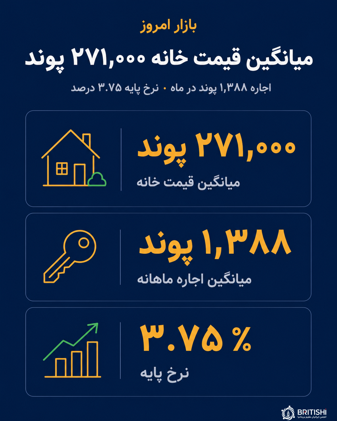 میانگین قیمت خرید خانه در انگلیس 2026