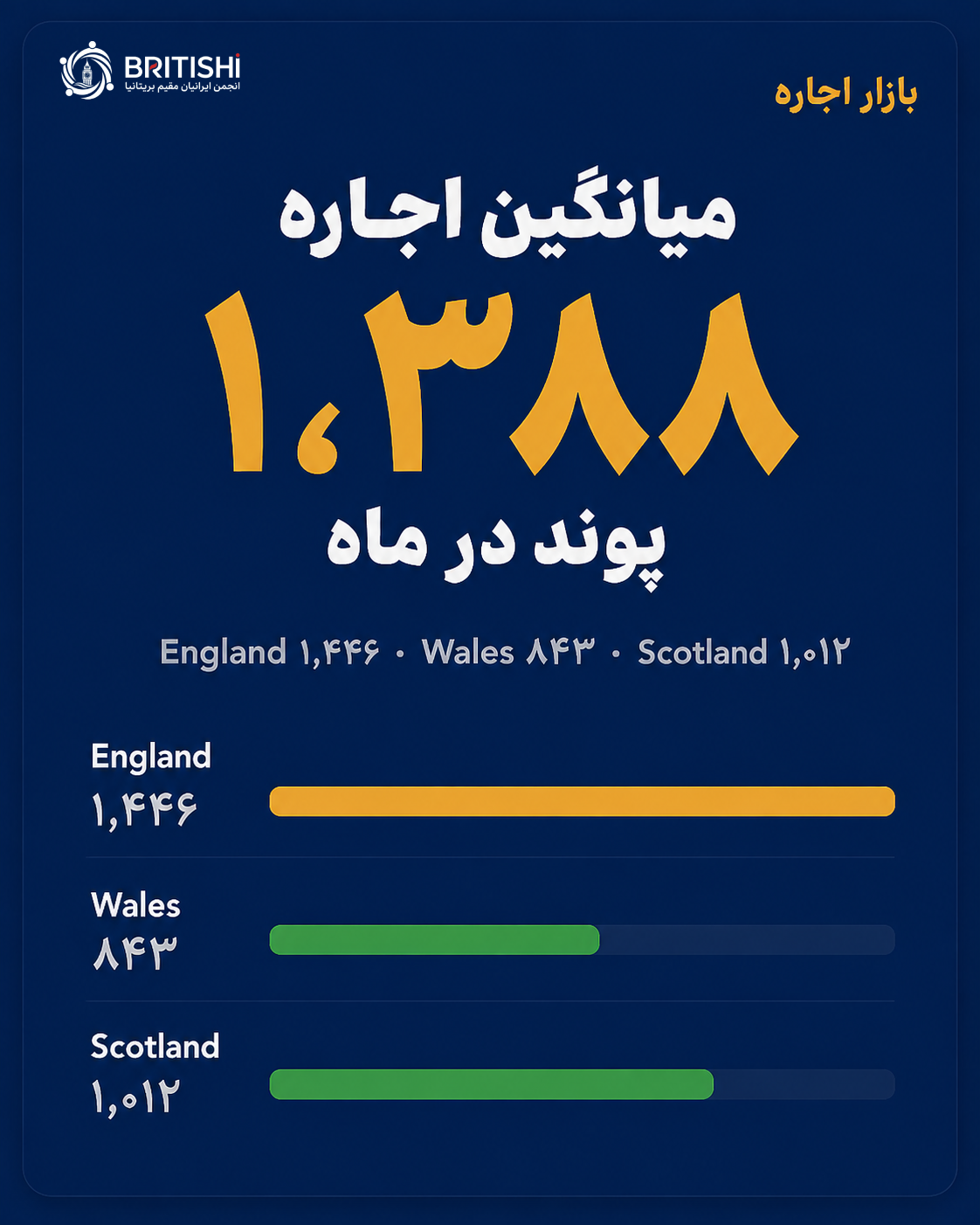میانگین اجارهٔ ماهانه در بریتانیا، England، Wales و Scotland در سال ۲۰۲۶
