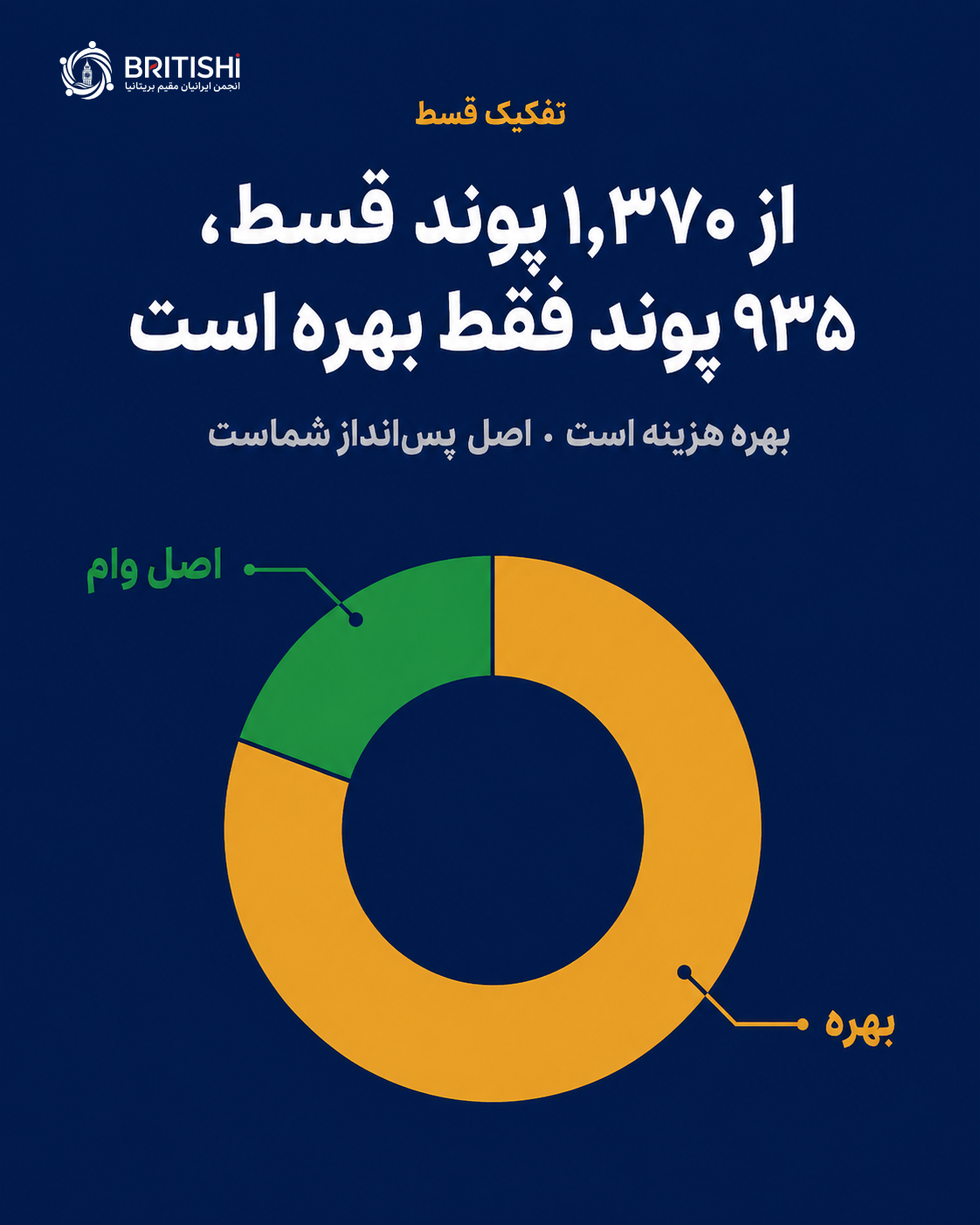 تفکیک قسط وام مسکن به بهره و اصل در سالهای اول بازپرداخت