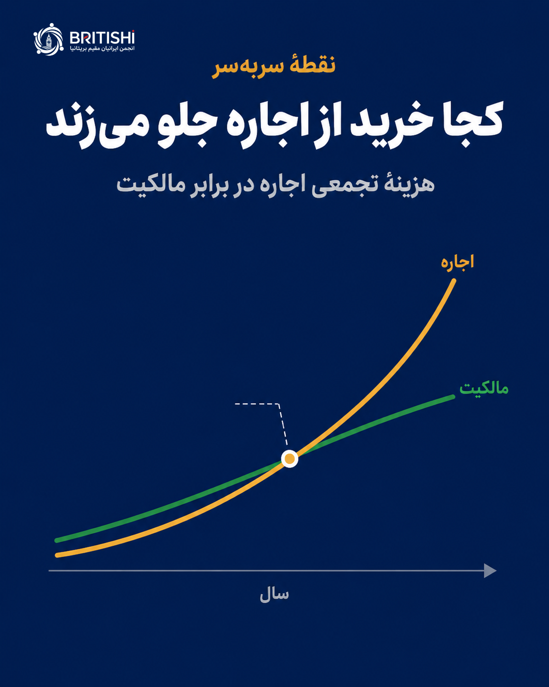 نمودار نقطهٔ سربهسر؛ زمانی که خرید خانه از اجاره ارزانتر میشود