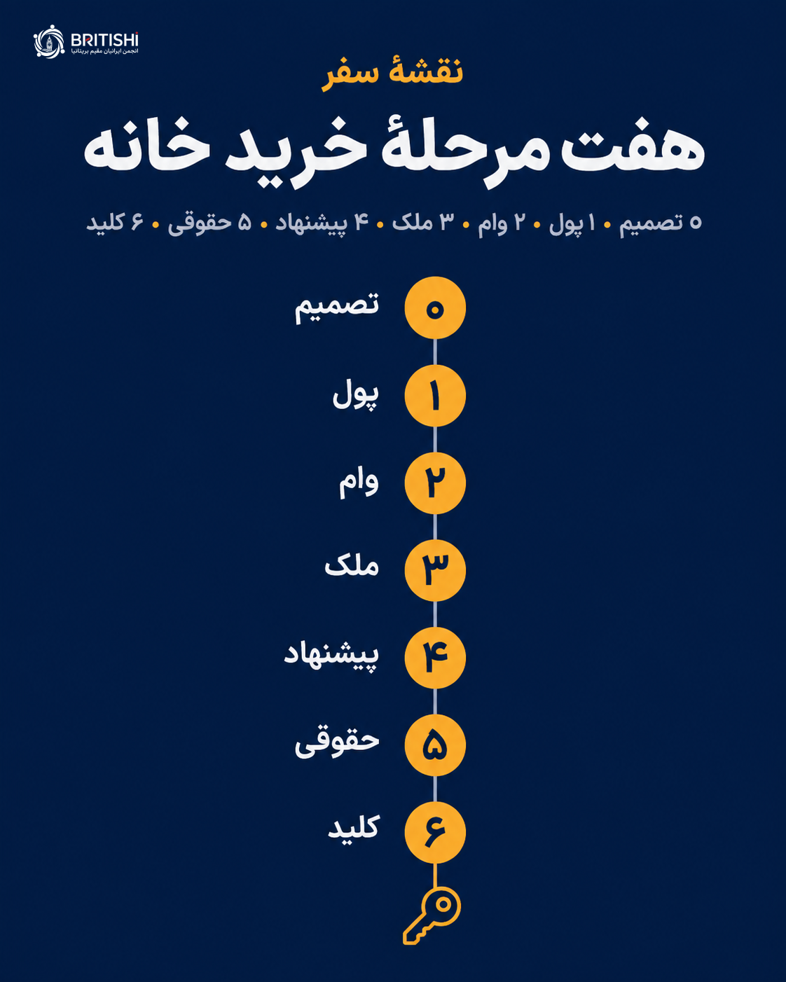 مراحل خرید خانه در انگلستان از ابتدا تا تحویل کلید