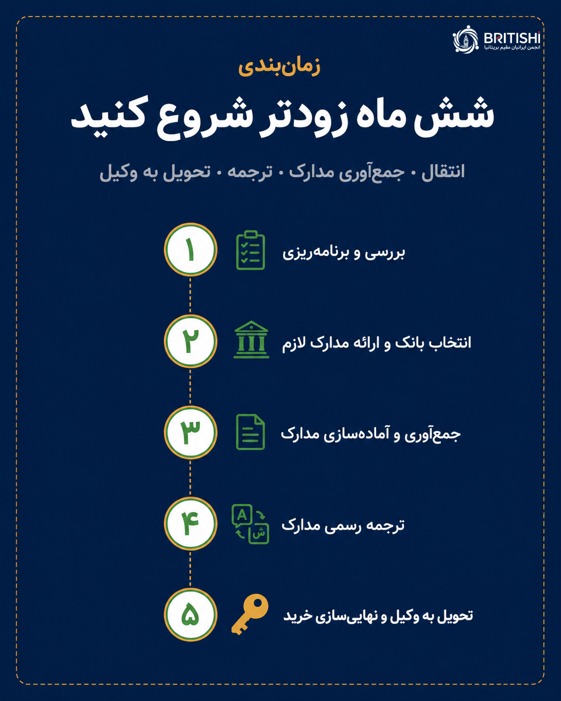 زمان بندی انتقال پول به انگلیس برای خرید خانه