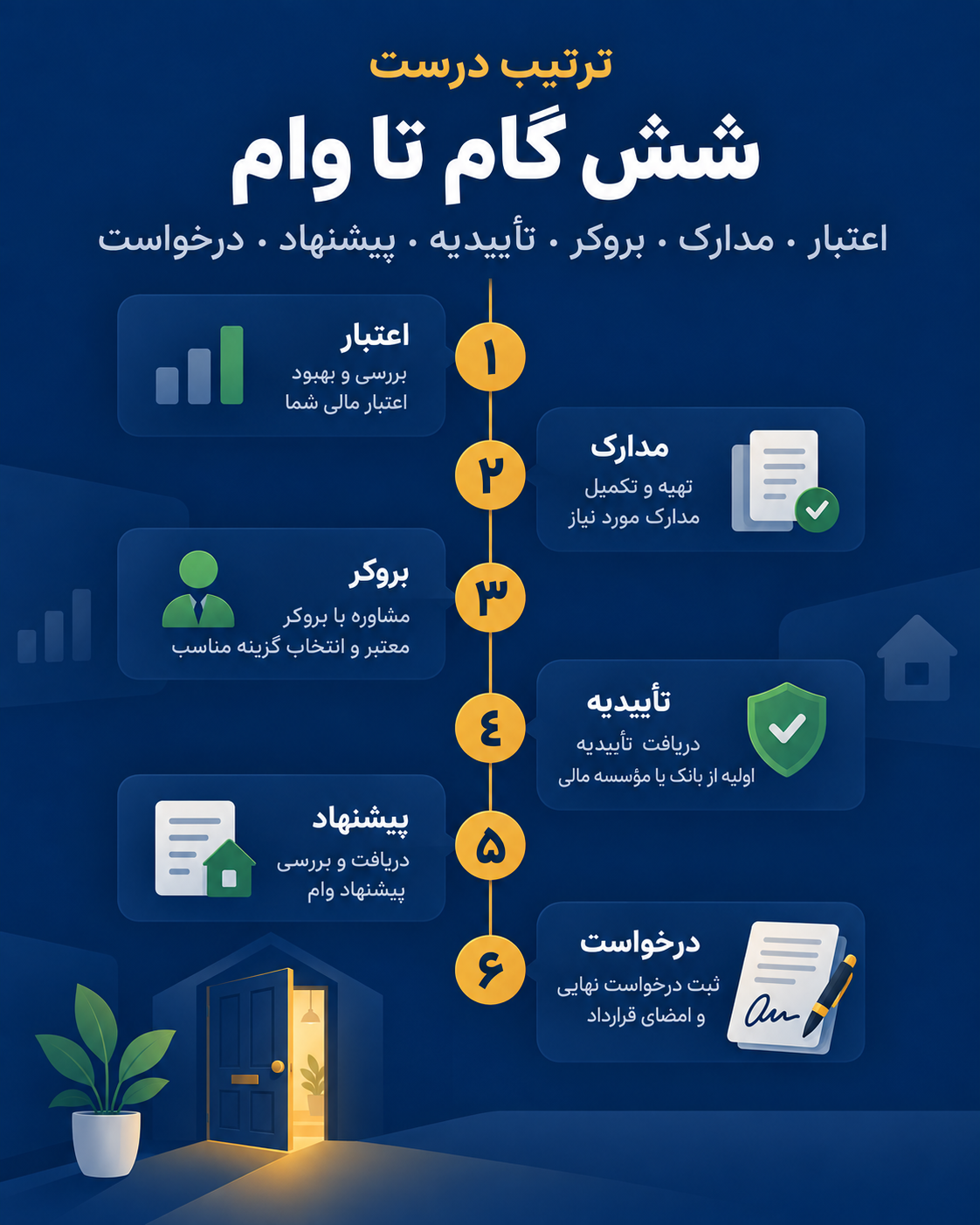 ترتیب درست اقدام برای دریافت وام مسکن در انگلستان