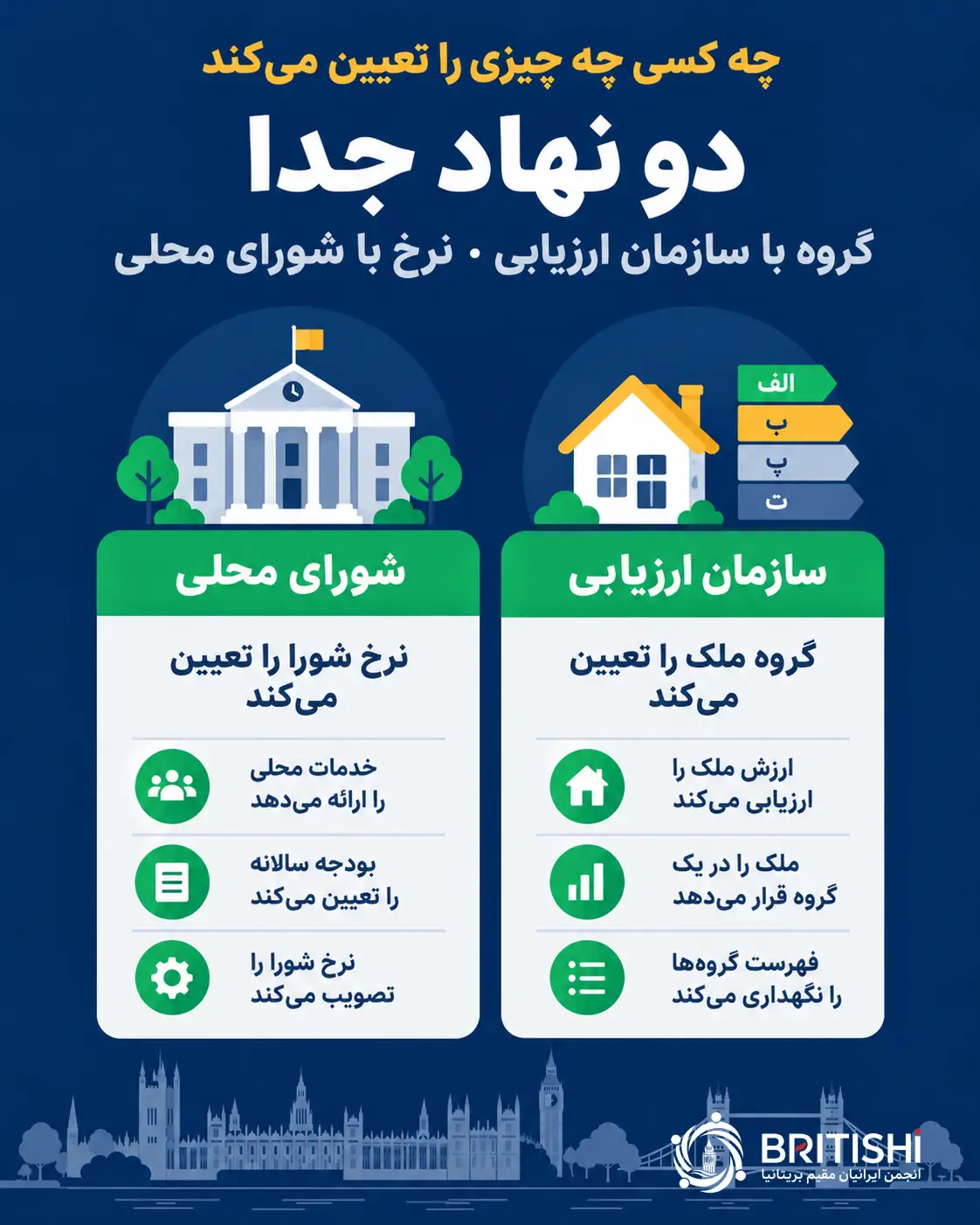 فاوت نقش سازمان ارزیابی و شورای محلی در مالیات شورای محلی